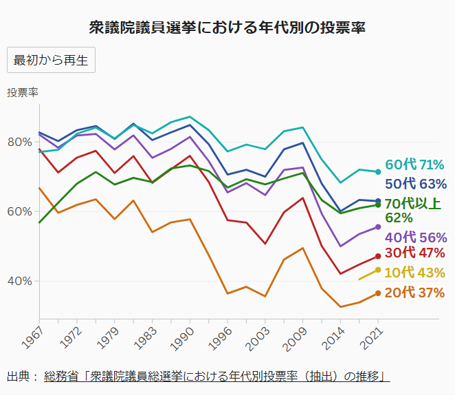 衆議院議員選挙における年代別の投票率